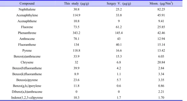 Table 3. Emission Factors of PAH Elements in MSW (TPM)[3,14] 