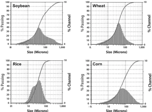 Figure 4. Grain size analysis of soybean, wheat, rice, and corn husk powders. 