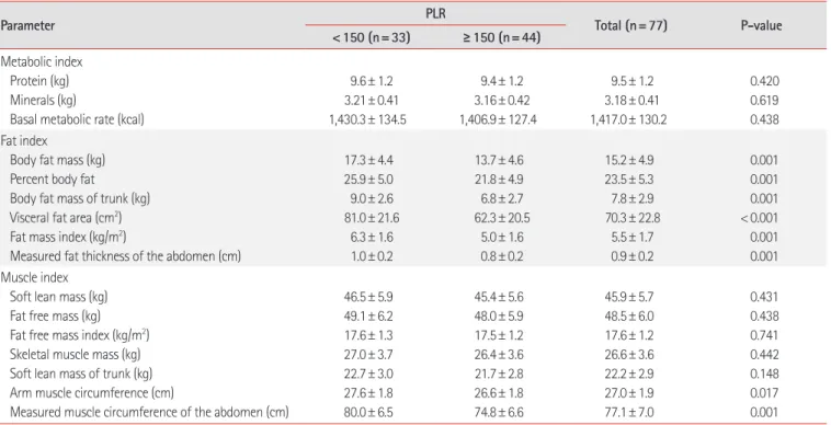 Table 4.  InBody 770 body composition analysis of patients   