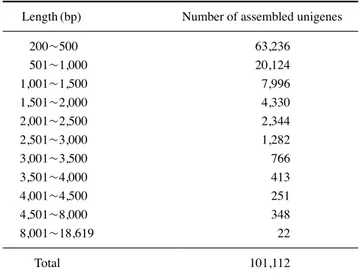 Table 2.  Length distribution of assembled unigenes for use in com-