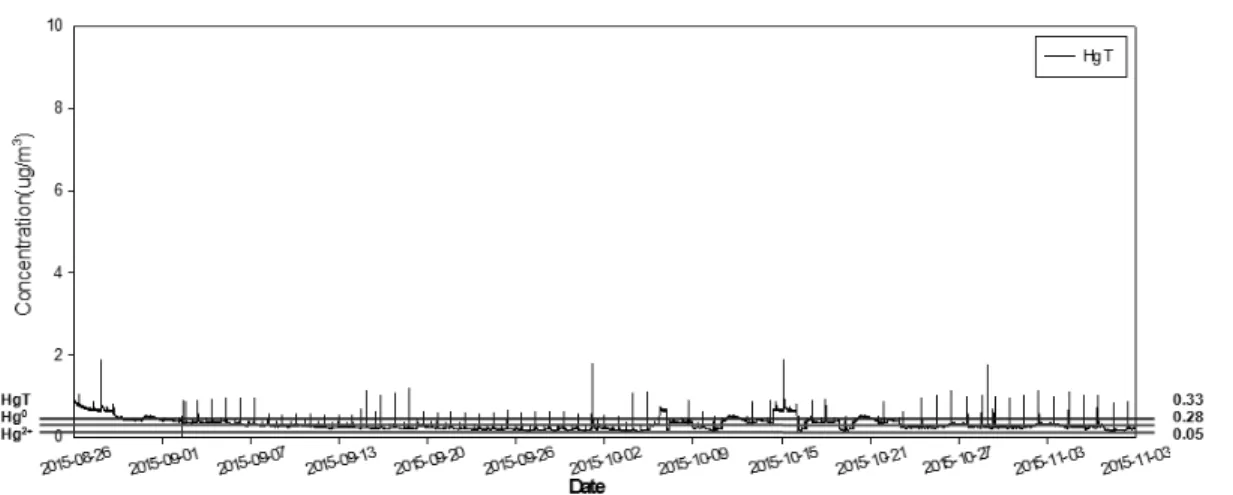 Figure 9. Result of mercury concentration of CEM in coal-fired power plant.