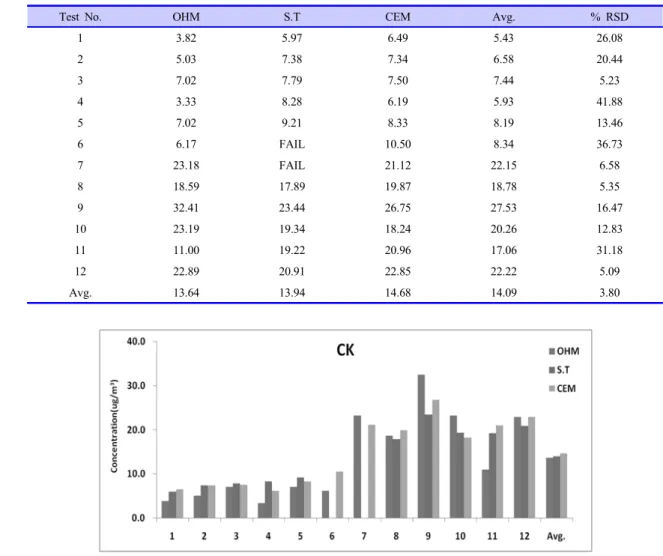 Table 5. Result of Mercury Concentration in Cement Kiln
