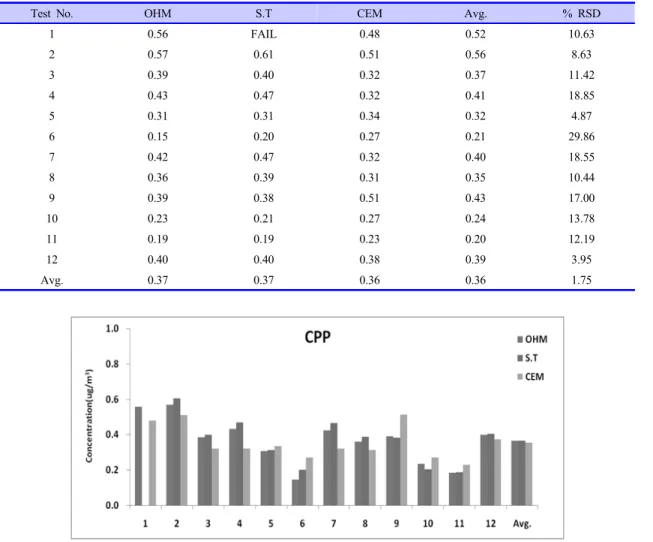 Table 6. Result of Mercury Concentration in CPP