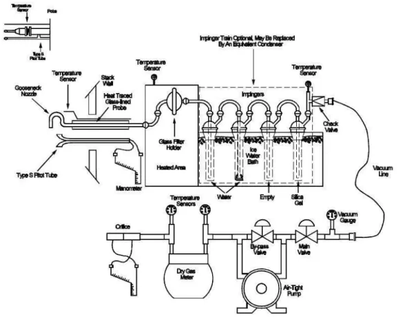Figure 2. EPA Method 5의  시료채취  구성도.