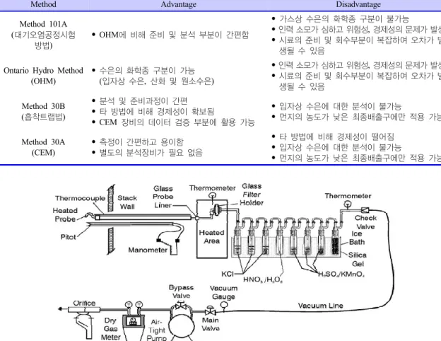 Figure 4. OHM  시료채취  구성도.