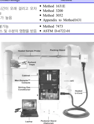 Figure 6. Sorbent trap measurement system.