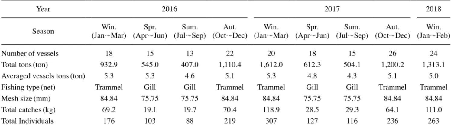 Table 1.  Information of collected walleye pollock samples and fishing vessels