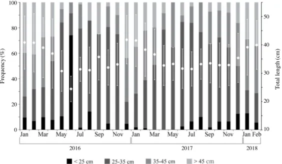 Fig. 3.  Length­frequency distribution of walleye pollock inhabiting in middle eastern coast of Korea.