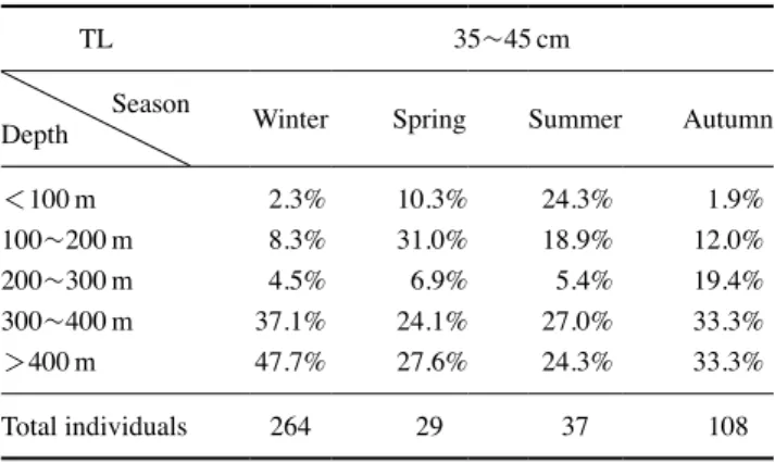 Table 3.  Seasonal changes in distributions 25~35 cm walleye pol­