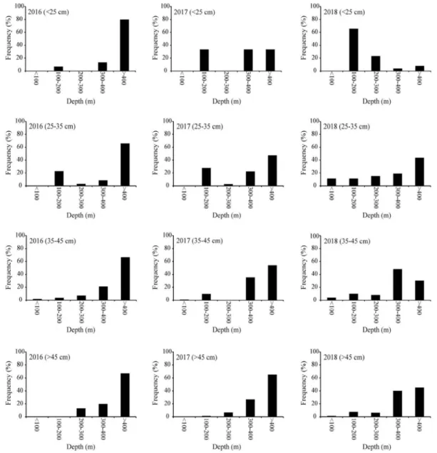 Fig. 6.  Inter­annual and depth­dependent distributions walleye pollock length classes inhabiting middle eastern coast of Korea during winter.