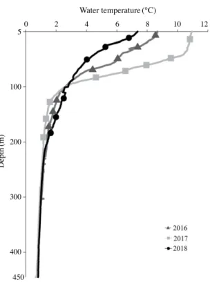 Fig. 9.  Inter­annual changes in vertical structure of mean water 