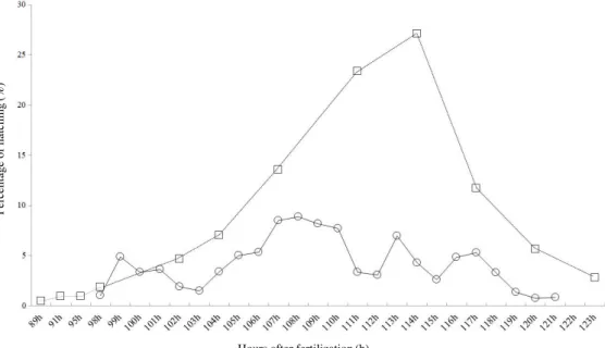 Fig. 4.  Change in percentage (%) of hatching for hours (h) after fertilization of Coreoleuciscus splendidus