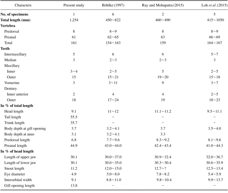 Table 1.  Comparison of morphological characters between present and previous studies on Strophidon dorsalis