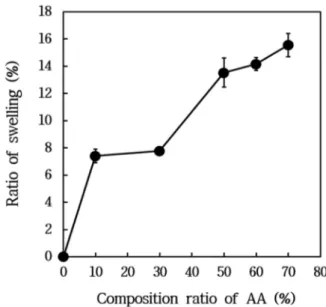 Figure 2. Swelling ratio of hydrophilic part according to composi- composi-tion of acrylic acid (AA)