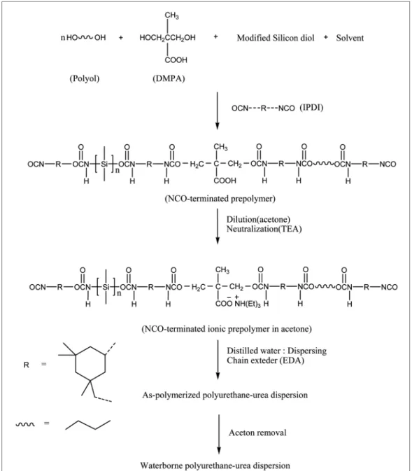 Figure 2. Synthesis process of waterborne polyurethane-urea dispersion.