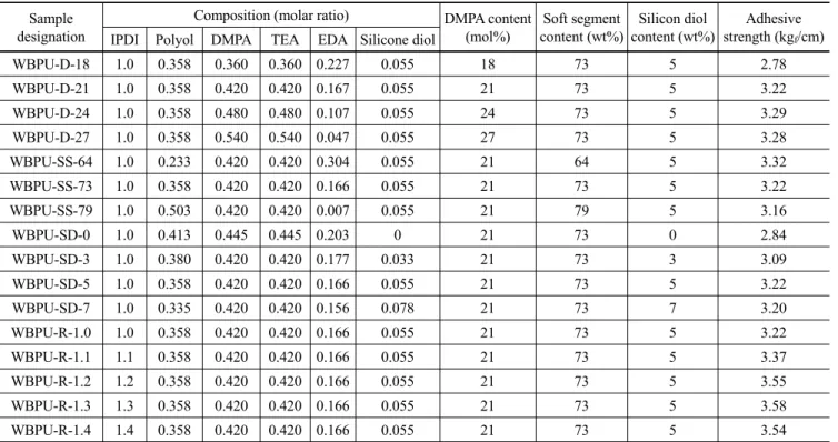 Table 1. Sample designation, composition of waterborne polyurethane-ureas and adhesive strength Sample