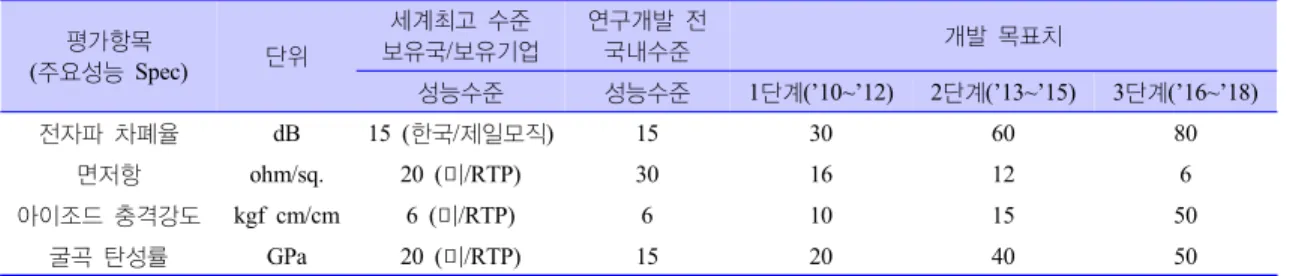 표 1.  전자파  차폐용  탄소/고분자  복합소재의  전자파  차폐  WPM  국책사업  개발  목표  평가항목 (주요성능 Spec) 단위 세계최고 수준 보유국/보유기업 연구개발 전 국내수준 개발 목표치 성능수준 성능수준 1단계(’10~’12) 2단계(’13~’15) 3단계(’16~’18) 전자파 차폐율 dB 15 (한국/제일모직) 15 30 60 80 면저항 ohm/sq