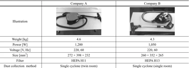 Table 1. Specifications of cyclone vacuum cleaner Company A Company B Illustration Weight [kg] 4.6 4.3 Power [W] 1,200 1,050 Voltage [V, Hz] 220, 60 220, 60 Size [mm 3 ] 272 × 398 × 232 260 × 352 × 265 