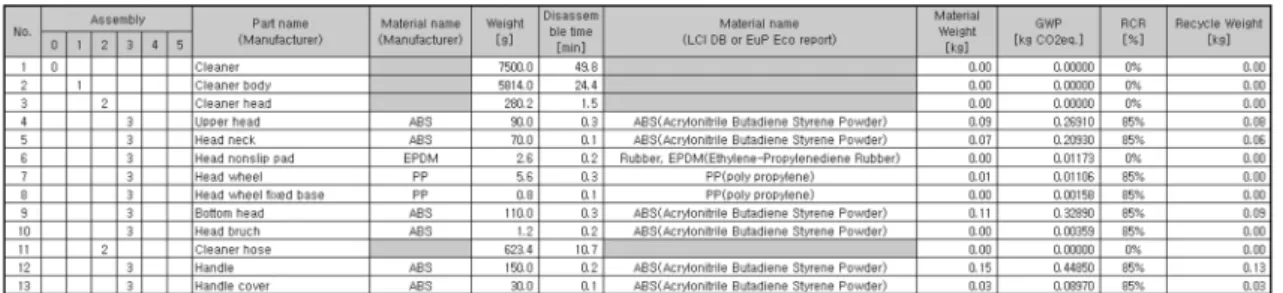 Figure 4. BOM of cyclone vacuum cleaner-A.