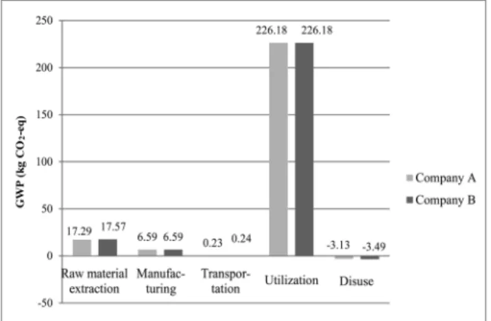 Figure 7. EQFD (environmental quality function deployment).Figure 6. GWP based on LCT