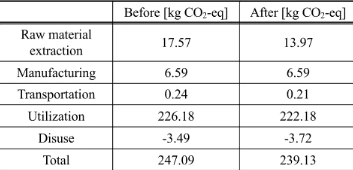 Table 8. Changes of weight and recycling rate based on proposed  methods Before After Weight [kg] 7.68 6.67 Recycling rate [%] 81 85 5