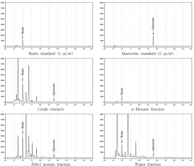Fig. 1. HPLC chromatogram of rutin and quercetin of different fractions and 50% ethanol leaf extracts from Morus alba L