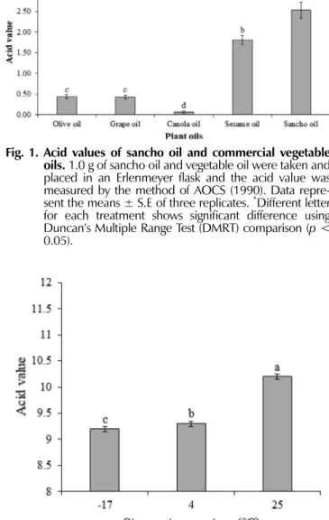 Fig. 2. Changes in acid value of sancho oil by storage temperature.  50 ㎖ of sancho oil extracted by expella method were taken, placed in an erlenmeyer flask, placed at -17 ℃, 4℃, and 25℃ for 6 months, and the acid value was measured by the method of AOCS 