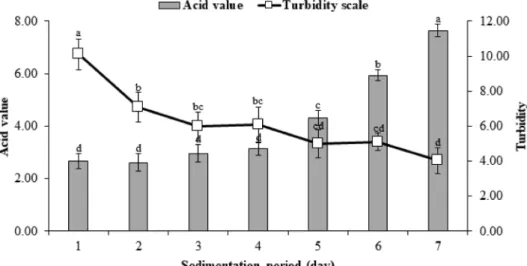 Fig.  3. Changes in acid value and turbidity according to the sedimentation period of sancho oil