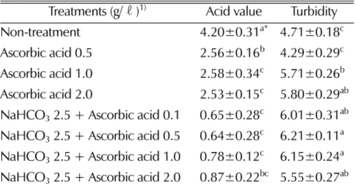 Table 1. Changes in acid value and turbidity by treatment with ascorbic acid and sodium bicarbonate.