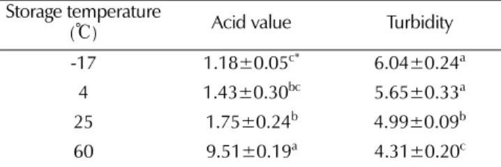 Table 2. Acid value and turbidity of sancho oil when sodium bicarbonate is treated at various storage temperatures