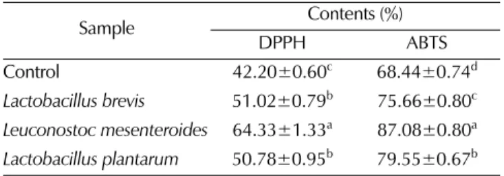Table 1. Changes in pH and total acidity of fermented A. membranaceus  Bunge leaves.