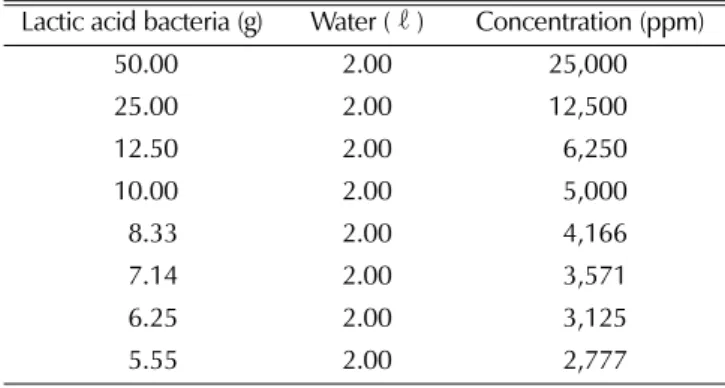 Table 2. The bioconversion conditions of cultured wild ginseng adventitious root extract according to lactic acid bacteria treatment.