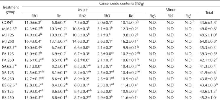 Table 3. The comparison of total ginsenoside according to elicitor treatment in cultured wild ginseng adventitious roots.