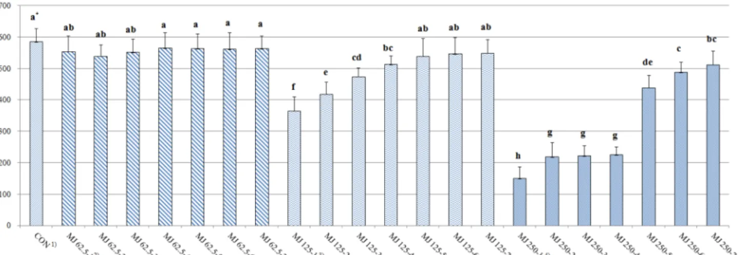 Fig. 2. The comparison of bio-mass according to methyl jasmonate treatment (concentration, duration) in cultured wild ginseng adventitious roots