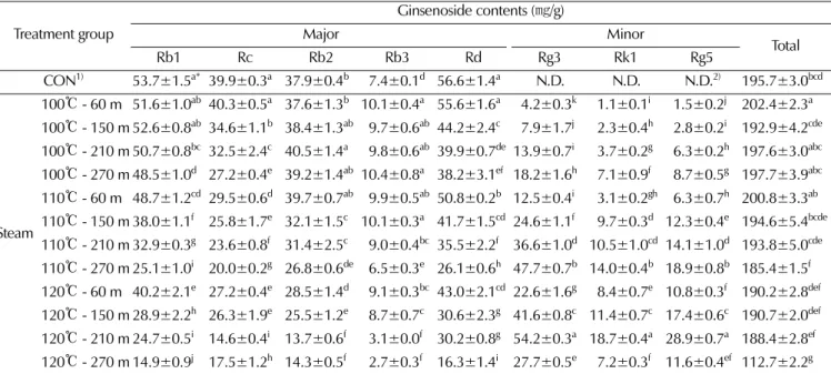 Table 5. The comparison of total ginsenoside according to steam (temperature, time) treatment in cultured wild ginseng adventitious roots of methyl jasmonate treatments.