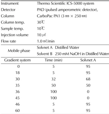 Table 2. High performance anion exchange chromatography analytical condition for analysis of free sugars.