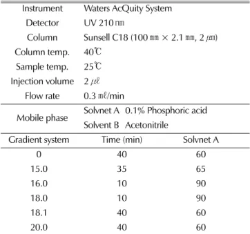 Table 3. Ultra performance liquid chromatography analytical condition for analysis of betulinic acid.