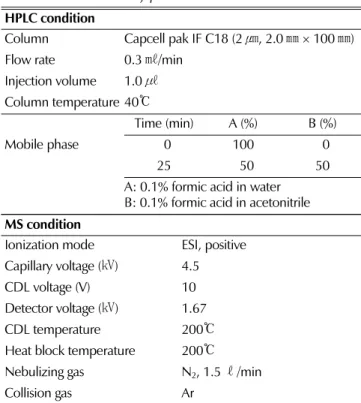 Table 1. LC-IT-TOF MS conditions for the water extract from the root of  Cirsium japonicum var