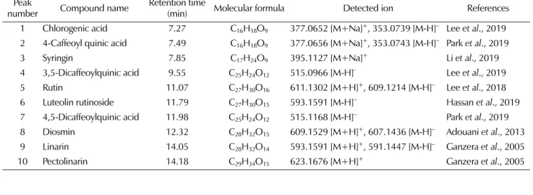 Table 2. Peak identifications for analysis of main compounds by LC-IT-TOF MS in Cirsium japonicum var