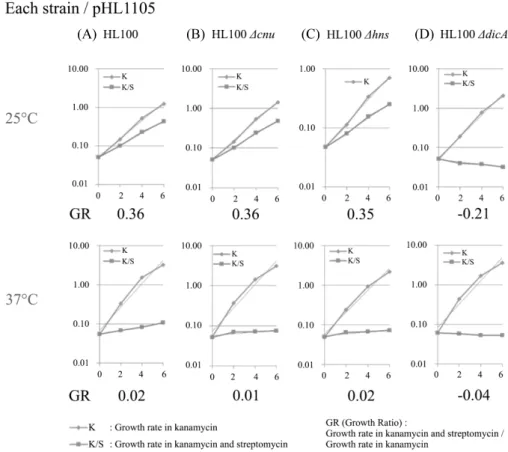 Fig. 5.  In vivo DNA binding activity to Oc. In vivo DNA-binding activity to Oc-20 bp was measured by the GR (growth rate) of the host cell