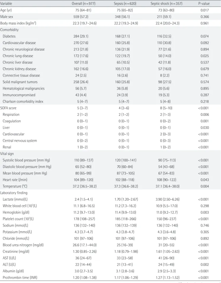 Table 1. Baseline characteristics of patients with sepsis who were admitted to hospitals through emergency departments in Korea