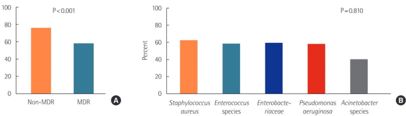 Figure 2. One-hour Surviving Sepsis Campaign bundle compliance between sepsis and septic shock