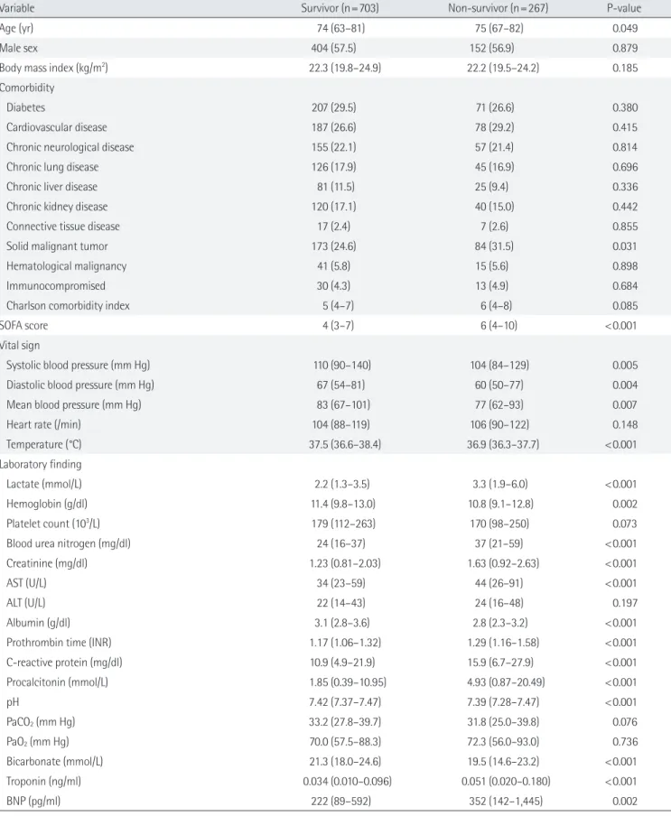 Table 4. Comparison of survivors and non-survivors
