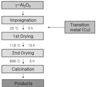 Figure 1. Preparation procedure of transition metal catalyst by  impregnation method.