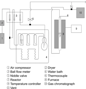Table 1. Experimental condition of benzene oxidation reaction Parameter Experimental condition Gas flow rate (cc/min) 50~100 Cu impregnation ratio (wt%) 5~20 Space velocity (hr -1 ) 7,500~22,500 Benzene concentration (ppm) 400, 650 Bed temperature (℃) 200～