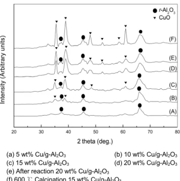 Table 3. Variation of pore volume and size as a function of copper  impregnation ratio 