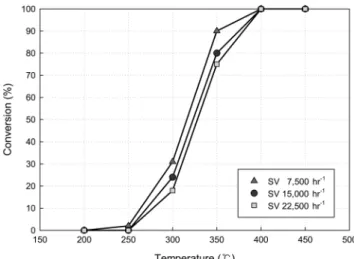 Figure 9는 벤젠농도 400 ppm, 유입가스유속 50 cc/min 조