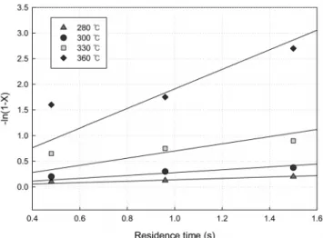 Figure 10. First order reaction kinetics for benzene decomposition  over 15 wt% Cu/γ-Al 2 O 3  catalyst.