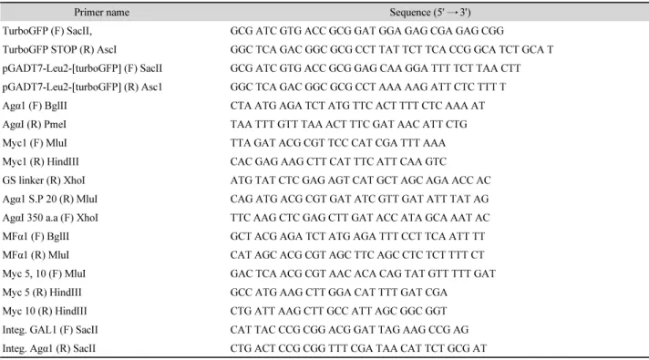 Table 1.  Nucleotide sequences of the primers used in this study