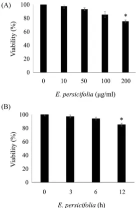 Fig. 1.  Determination of cytotoxic concentration of E. persicifolia extract. 